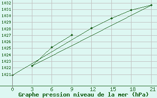 Courbe de la pression atmosphrique pour Kotel