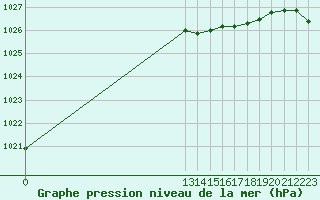 Courbe de la pression atmosphrique pour Grandfresnoy (60)