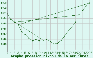 Courbe de la pression atmosphrique pour Charmant (16)