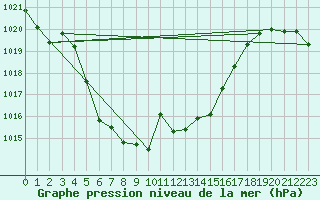 Courbe de la pression atmosphrique pour Grenoble/St-Etienne-St-Geoirs (38)
