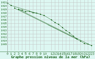 Courbe de la pression atmosphrique pour Scilly - Saint Mary