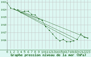 Courbe de la pression atmosphrique pour Santander (Esp)