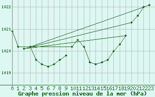 Courbe de la pression atmosphrique pour Cap Corse (2B)