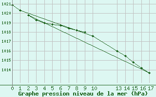 Courbe de la pression atmosphrique pour Kittila Kenttarova