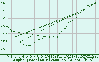 Courbe de la pression atmosphrique pour Tat