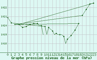 Courbe de la pression atmosphrique pour Shawbury