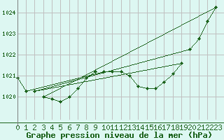 Courbe de la pression atmosphrique pour Muret (31)