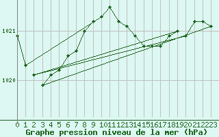 Courbe de la pression atmosphrique pour Geisenheim