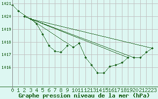 Courbe de la pression atmosphrique pour Als (30)