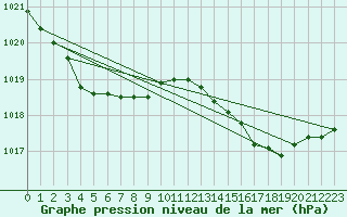 Courbe de la pression atmosphrique pour Biscarrosse (40)