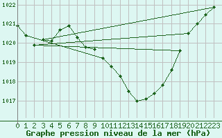 Courbe de la pression atmosphrique pour Kremsmuenster