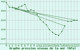 Courbe de la pression atmosphrique pour Meiningen