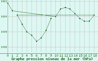 Courbe de la pression atmosphrique pour Dounoux (88)