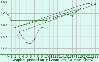 Courbe de la pression atmosphrique pour Valentia Observatory