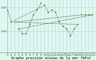 Courbe de la pression atmosphrique pour le bateau AMOUK13