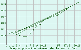 Courbe de la pression atmosphrique pour Sint Katelijne-waver (Be)