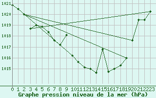Courbe de la pression atmosphrique pour Zumarraga-Urzabaleta