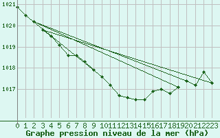 Courbe de la pression atmosphrique pour Dunkerque (59)