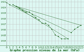 Courbe de la pression atmosphrique pour Boulaide (Lux)