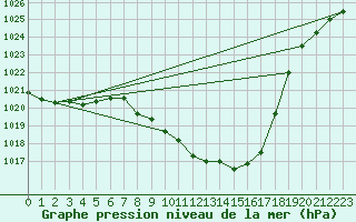 Courbe de la pression atmosphrique pour Weitensfeld