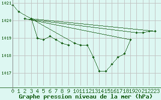 Courbe de la pression atmosphrique pour Dax (40)