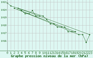 Courbe de la pression atmosphrique pour Lamballe (22)