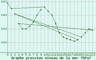 Courbe de la pression atmosphrique pour Gibraltar (UK)