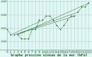 Courbe de la pression atmosphrique pour Fains-Veel (55)