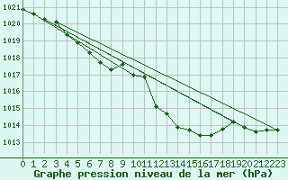 Courbe de la pression atmosphrique pour Herserange (54)