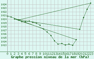 Courbe de la pression atmosphrique pour Berne Liebefeld (Sw)