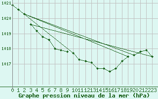 Courbe de la pression atmosphrique pour Valleroy (54)