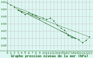 Courbe de la pression atmosphrique pour Lanvoc (29)