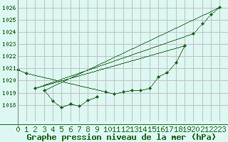 Courbe de la pression atmosphrique pour Pau (64)