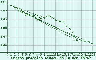 Courbe de la pression atmosphrique pour Boulogne (62)