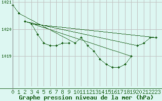 Courbe de la pression atmosphrique pour Woluwe-Saint-Pierre (Be)