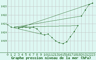 Courbe de la pression atmosphrique pour Lough Fea