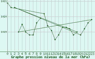 Courbe de la pression atmosphrique pour Biarritz (64)