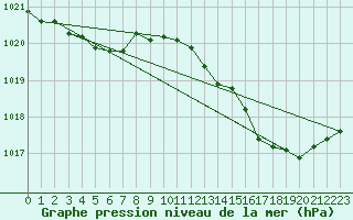 Courbe de la pression atmosphrique pour Dinard (35)