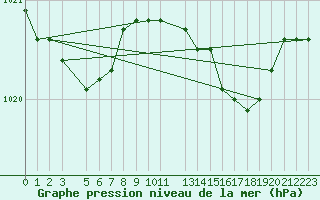 Courbe de la pression atmosphrique pour la bouée 62023