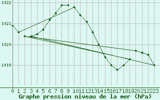 Courbe de la pression atmosphrique pour Greifswalder Oie