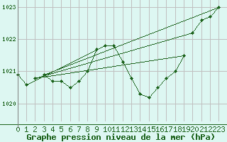 Courbe de la pression atmosphrique pour Boulc (26)