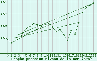 Courbe de la pression atmosphrique pour Stoetten