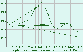 Courbe de la pression atmosphrique pour Als (30)