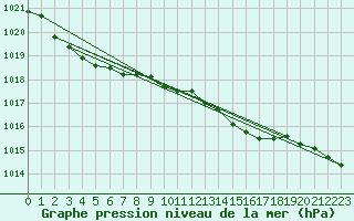 Courbe de la pression atmosphrique pour Waddington