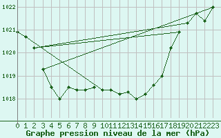 Courbe de la pression atmosphrique pour Ulm-Mhringen