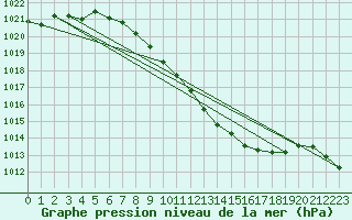 Courbe de la pression atmosphrique pour Nyon-Changins (Sw)