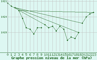 Courbe de la pression atmosphrique pour Grimentz (Sw)