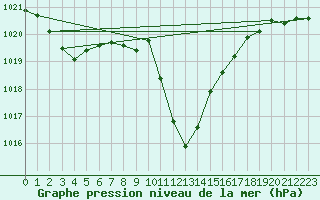 Courbe de la pression atmosphrique pour Lunz