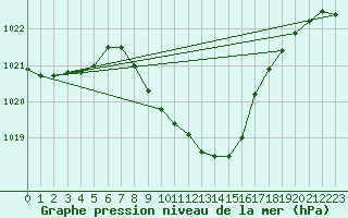 Courbe de la pression atmosphrique pour Feuchtwangen-Heilbronn