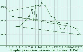 Courbe de la pression atmosphrique pour Wittering